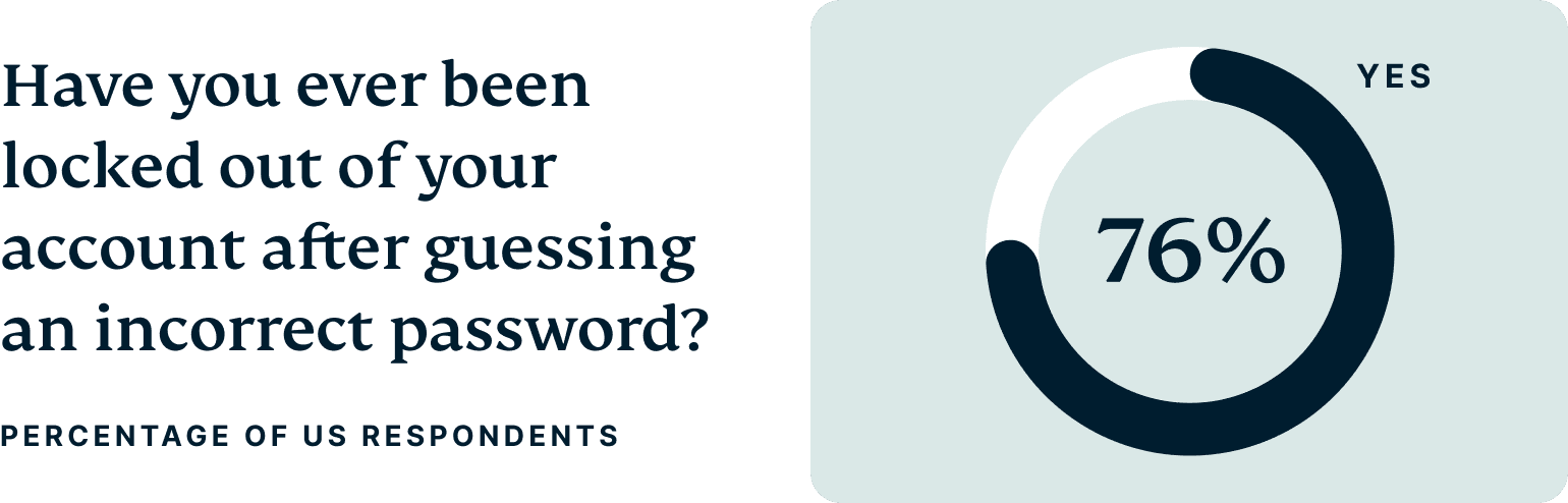The percentage of U.S. respondent who have been locked out of their accounts after guessing an incorrect password