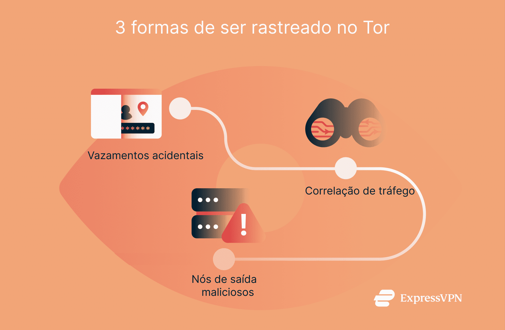 An infographic listing three ways users can be tracked on Tor.