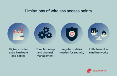 The limitations of a wireless access point, including hardware and cable expenses, setup and maintenance, and offering very little benefit for small networks.
