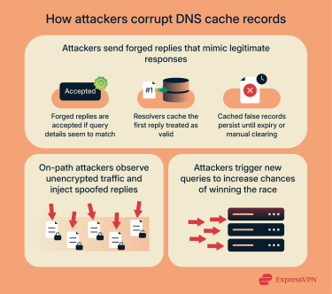 Visual description of how attackers corrupt a DNS cache record.