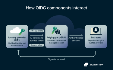 OIDC flow with user, identity provider, and app.
